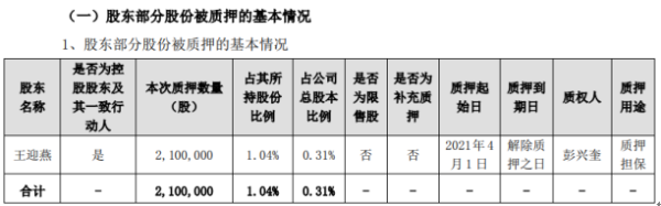 巨人配资 美尚生态控股股东王迎燕质押210万股 用于质押担保