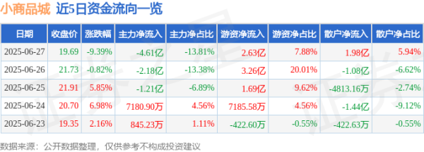 股牛网 异动快报：小商品城（600415）6月27日13点0分触及跌停板