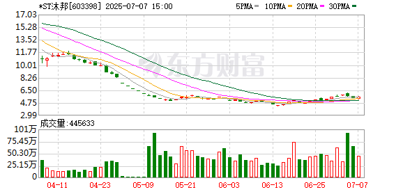 鼎牛配资 *ST沐邦录得7天5板