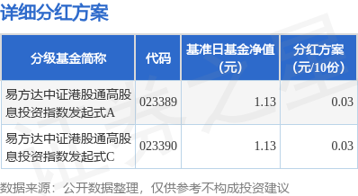 牛弘配资 基金分红：易方达中证港股通高股息投资指数发起式基金9月10日分红