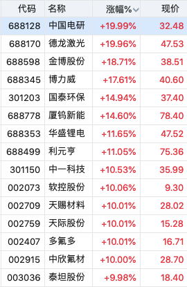 杨方策略 固态电池掀起涨停潮! 中国电研、德龙激光20CM涨停, 天际股份涨停斩获3连板, 行业拐点将至?